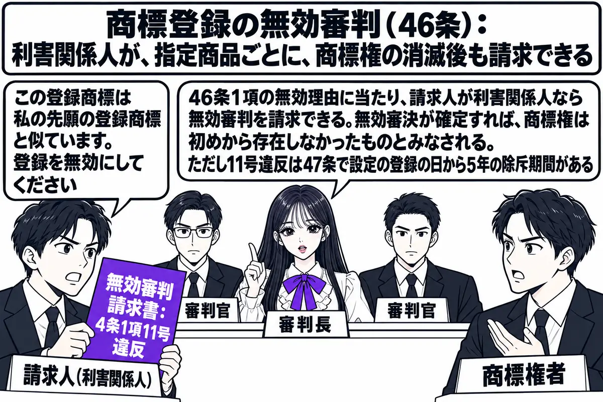 特許庁の審判廷の場面。先生が審判長役（札「審判長」）で中央に座り、左右に審判官（札「審判官」）が座る。前に請求人の男性（札「請求人（利害関係人）」）が「無効審判請求書：4条1項11号違反」と書かれた書類を掲げ、吹き出し「この登録商標は私の先