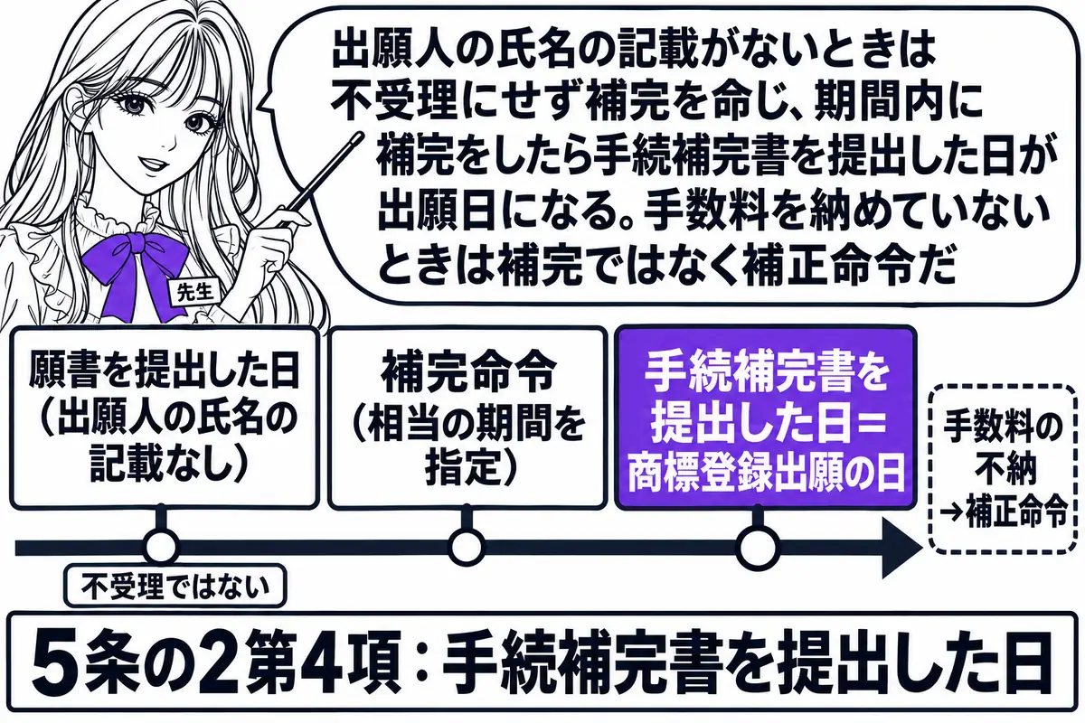 横軸の時系列を中心にした図。先生が先生役（札「先生」）で横軸の上に立ち、指し棒で札を示している。横軸の左から順に札「願書を提出した日（出願人の氏名の記載なし）」「補完命令（相当の期間を指定）」「手続補完書を提出した日＝商標登録出願の日」の3