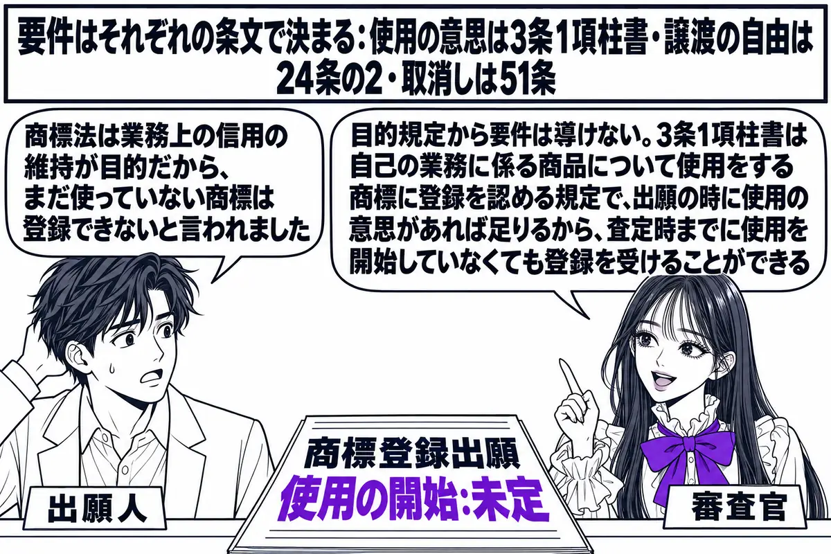 特許庁の窓口の場面。先生が審査官役（札「審査官」）でカウンターの内側に座り、手元に「商標登録出願　使用の開始：未定」と書かれた願書を置いている。カウンターの外に出願人の男性（札「出願人」）が立ち、吹き出し「商標法は業務上の信用の維持が目的だ