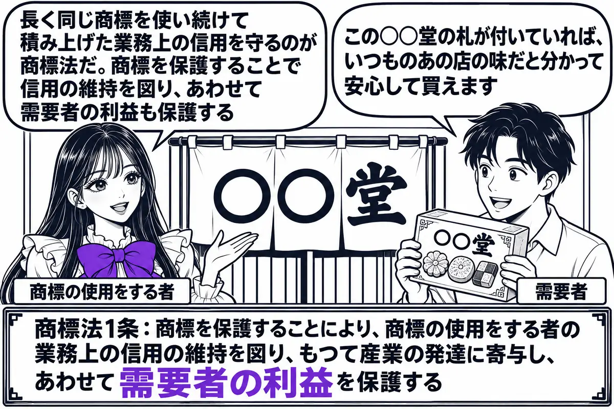 老舗の菓子店の店先の場面。先生が店主役（札「商標の使用をする者」）で暖簾の前に立ち、暖簾と菓子の箱の両方に「○○堂」の商標が付いている。向かいに買い物客の男性（札「需要者」）が箱を手に取り、吹き出し「この○○堂の札が付いていれば、いつものあ