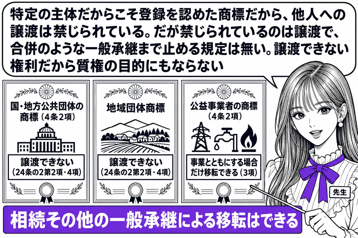図の中央に三枚の商標登録証を並べた図式。左の登録証に「国・地方公共団体の商標（4条2項）」、中央の登録証に「地域団体商標」、右の登録証に「公益事業者の商標（4条2項）」と書かれ、左と中央の登録証には「譲渡できない（24条の2第2項・4項）」