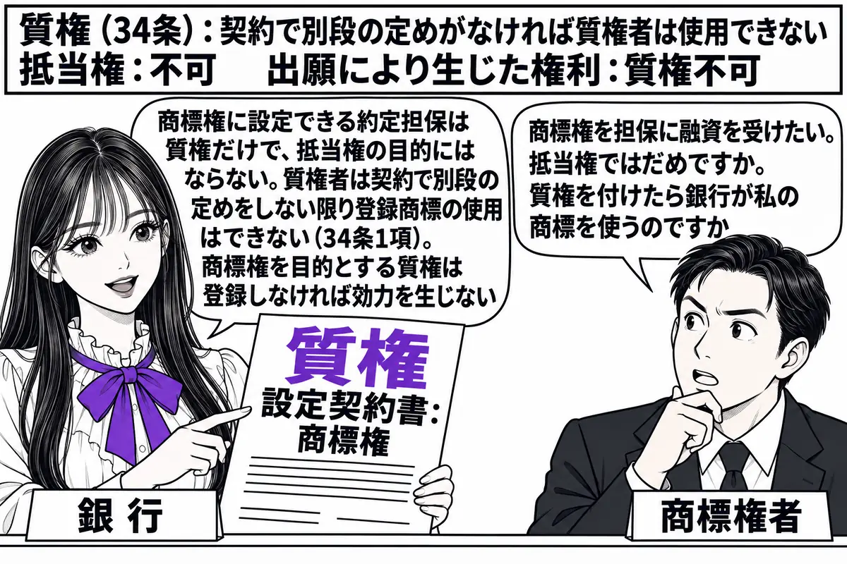 銀行の融資窓口の場面。先生が銀行員役（札「銀行」）でカウンターの内側に座り、「質権設定契約書：商標権」と書かれた書類を手にしている。カウンターの外に店主の男性（札「商標権者」）が立ち、吹き出し「商標権を担保に融資を受けたい。抵当権ではだめで