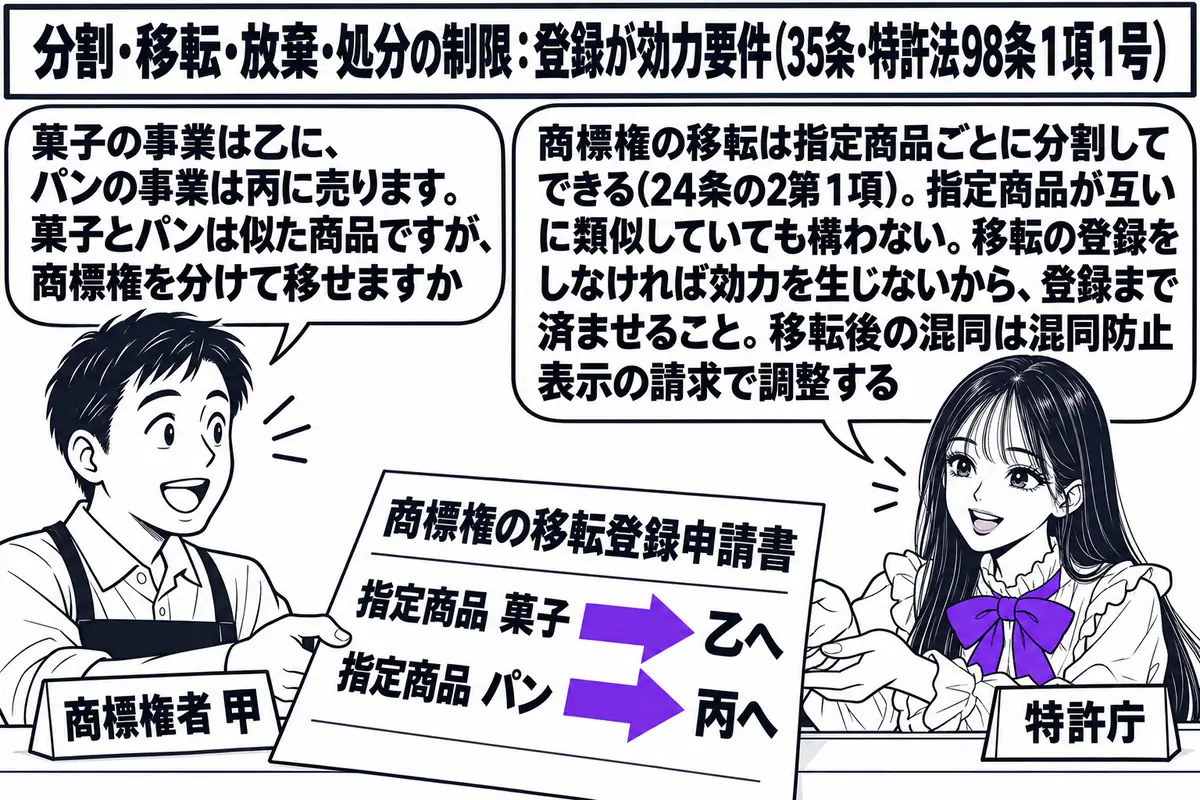 特許庁の窓口の場面。先生が窓口の職員役（札「特許庁」）でカウンターの内側に座り、「商標権の移転登録申請書：指定商品 菓子 → 乙へ、指定商品 パン → 丙へ」と書かれた紙を受け取っている。カウンターの外に店主の男性（札「商標権者 甲」）が立