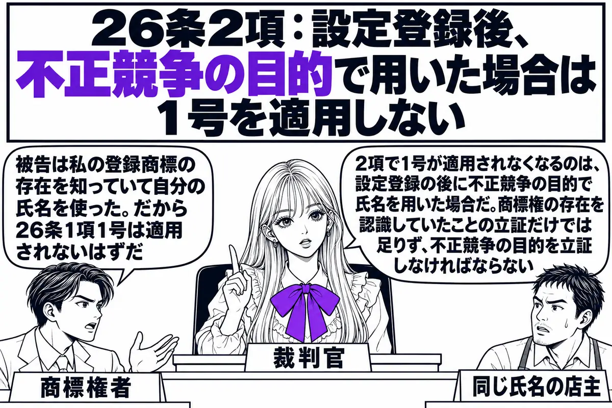 裁判所の法廷の場面。先生が裁判官役（札「裁判官」）で壇上に座り、原告席の男性（札「商標権者」）と被告席の男性（札「同じ氏名の店主」）が向かい合っている。原告の吹き出し「被告は私の登録商標の存在を知っていて自分の氏名を使った。だから26条1項