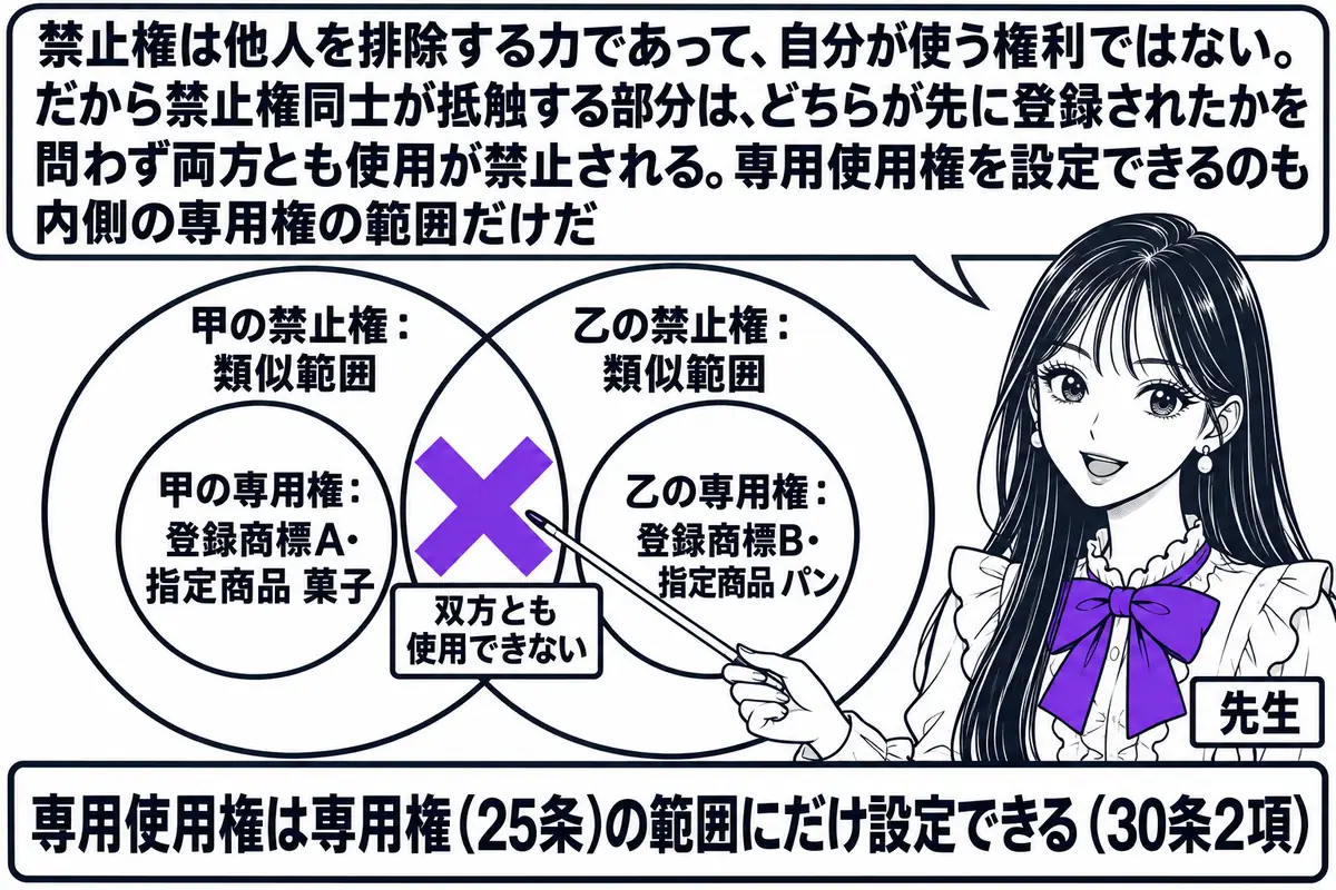 図の中央に二つの重なる同心円の図式。左の同心円は内側に「甲の専用権：登録商標A・指定商品 菓子」、外側に「甲の禁止権：類似範囲」。右の同心円は内側に「乙の専用権：登録商標B・指定商品 パン」、外側に「乙の禁止権：類似範囲」。左右の外側の円（