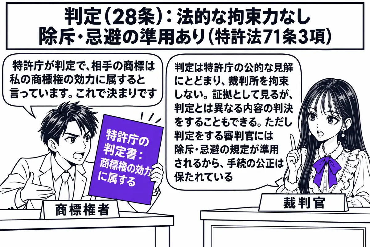 裁判所の法廷の場面。先生が裁判官役（札「裁判官」）で壇上に座り、原告席の男性（札「商標権者」）が「特許庁の判定書：商標権の効力に属する」と書かれた紙を掲げている。原告の吹き出し「特許庁が判定で、相手の商標は私の商標権の効力に属すると言ってい