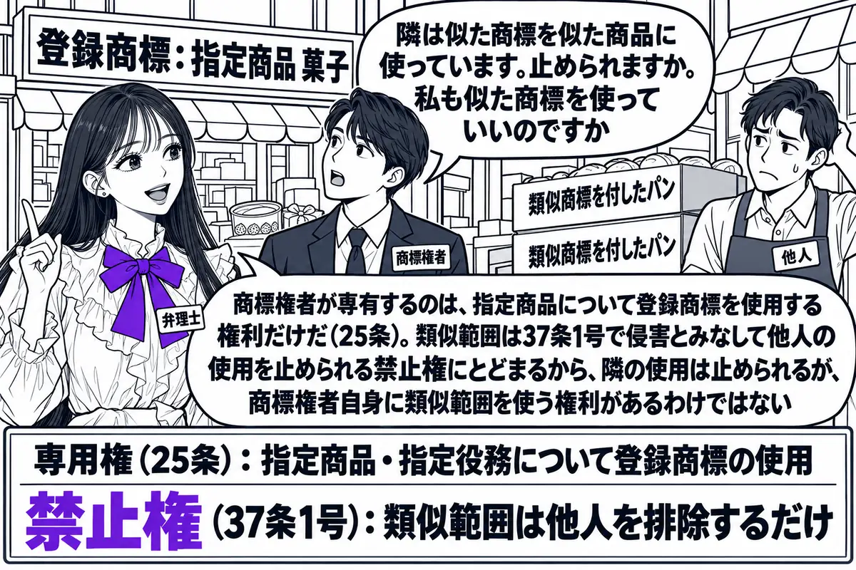 商店街の店先の場面。先生が弁理士役（札「弁理士」）で、店主の男性（札「商標権者」）と並んで店の看板を見上げている。看板には「登録商標：指定商品 菓子」。隣の店の前に「類似商標を付したパン」と書かれた箱が積まれ、その店の店主が困った顔で立って