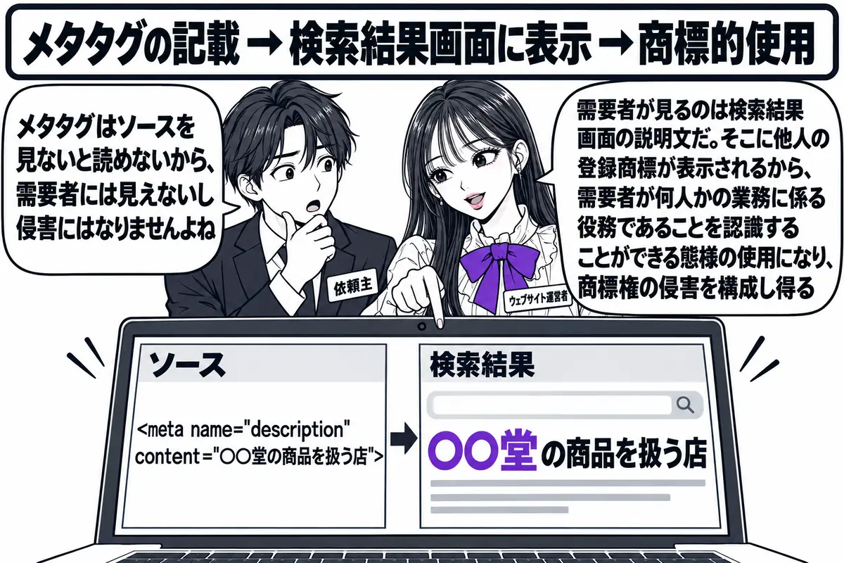 ウェブ制作会社の作業机の場面。先生が制作者役（札「ウェブサイト運営者」）でパソコンに向かい、画面の左半分にはhtmlファイルのソースが表示され、その中のディスクリプションメタタグに他人の登録商標「○○堂」が書かれている。画面の右半分は検索サ