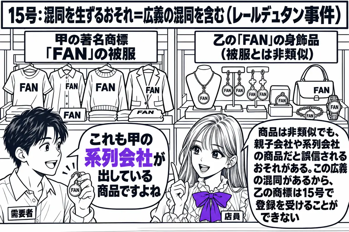デパートの売り場の場面。先生が店員役（札「店員」）でカウンターに立ち、棚に「甲の著名商標「FAN」の被服」と札の付いた服と、「乙の「FAN」の身飾品（被服とは非類似）」と札の付いたアクセサリーが並ぶ。客の男性（札「需要者」）がアクセサリーを