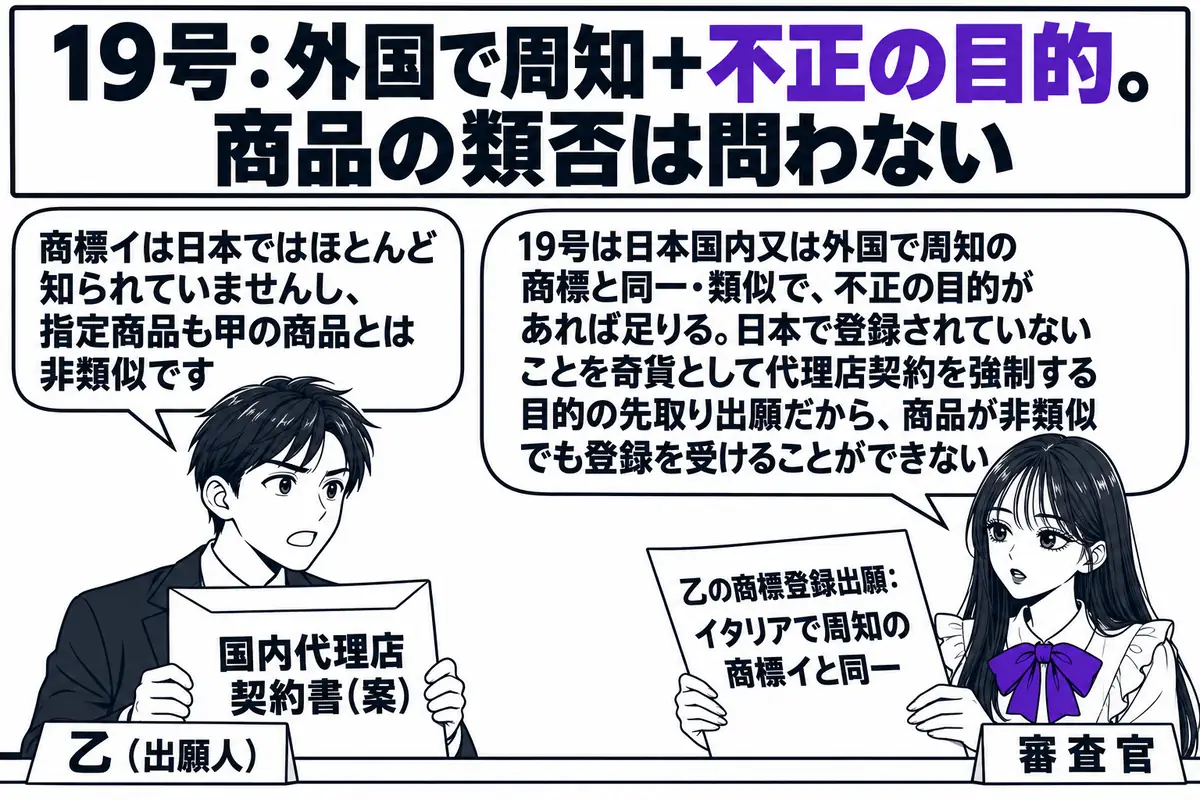 特許庁の窓口の場面。先生が審査官役（札「審査官」）でカウンターの内側に座り、「乙の商標登録出願：イタリアで周知の商標イと同一」と書かれた願書を手にしている。カウンターの外に出願人の男性（札「乙（出願人）」）が立ち、手に「国内代理店契約書（案