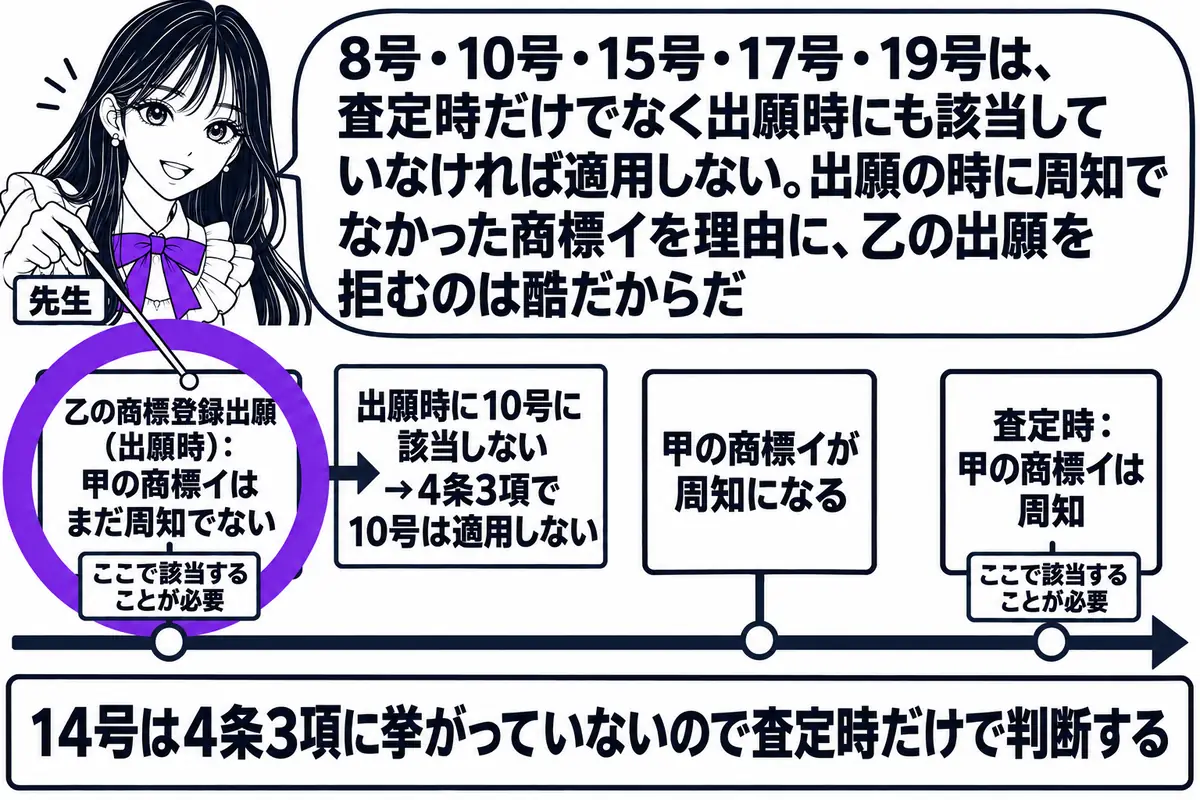 横軸の時系列を中心にした図。先生が先生役（札「先生」）で横軸の上に立ち、指し棒で札を示している。横軸の左から順に札「乙の商標登録出願（出願時）：甲の商標イはまだ周知でない」「甲の商標イが周知になる」「査定時：甲の商標イは周知」の3本が立つ。