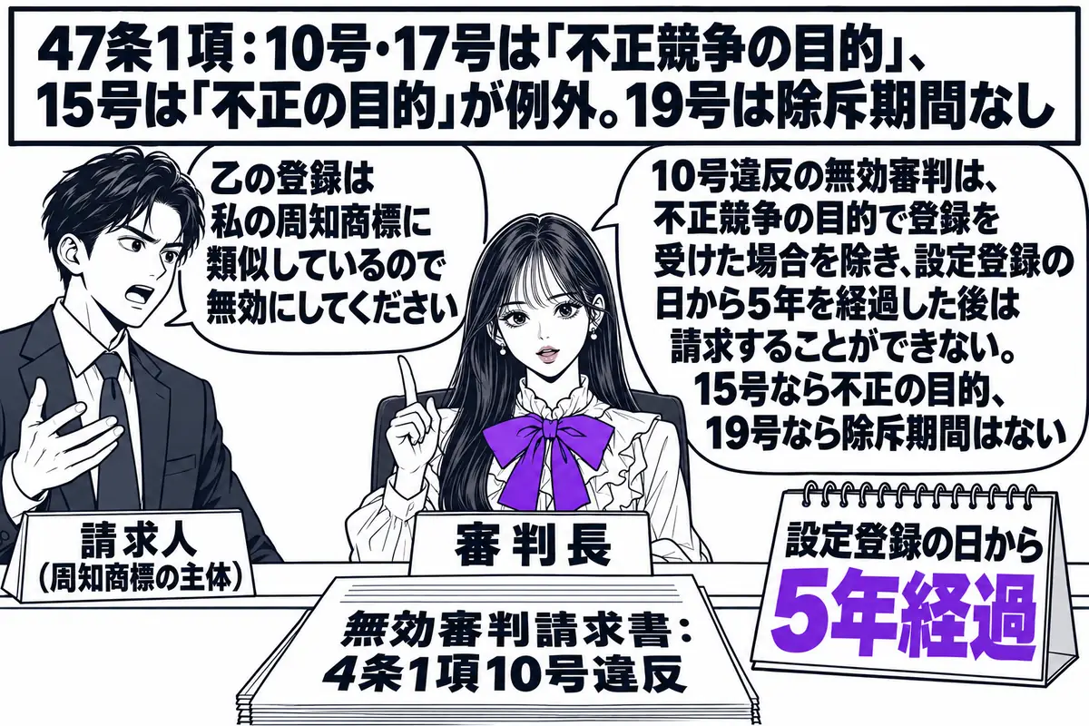 特許庁の審判廷の場面。先生が審判官役（札「審判長」）で中央の席に座り、机の上に「無効審判請求書：4条1項10号違反」と書かれた書類と、「設定登録の日から5年経過」と書かれたカレンダー。請求人の男性（札「請求人（周知商標の主体）」）が立ち、吹
