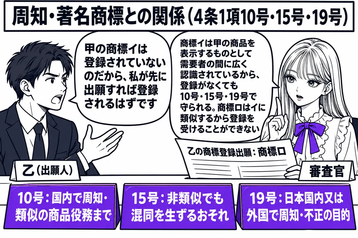 特許庁の審査室の場面。先生が審査官役（札「審査官」）で机に座り、目の前に「乙の商標登録出願：商標ロ」と書かれた願書を広げている。机の上に3枚の札が立ち、左から「10号：国内で周知・類似の商品役務まで」「15号：非類似でも混同を生ずるおそれ」