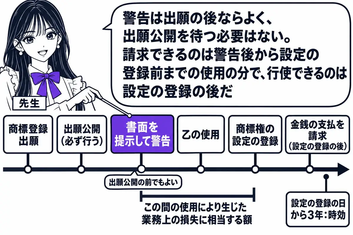 横軸の時系列を中心にした図。先生が先生役（札「先生」）で横軸の上に立ち、指し棒で札を示している。横軸の左から順に札「商標登録出願」「出願公開（必ず行う）」「書面を提示して警告」「乙の使用」「商標権の設定の登録」「金銭の支払を請求（設定の登録