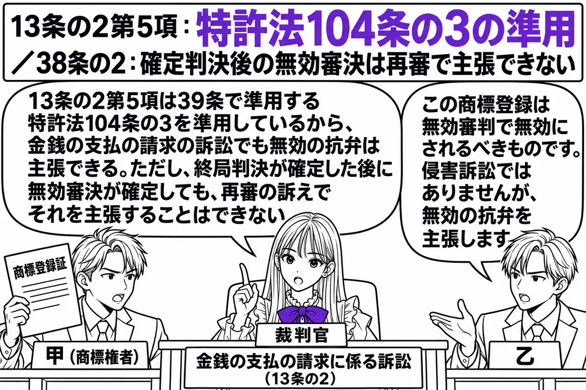 裁判所の法廷の場面。先生が裁判官役（札「裁判官」）で法壇に座り、法壇の前に「金銭の支払の請求に係る訴訟（13条の2）」と書かれた札。左側に原告席の男性（札「甲（商標権者）」）が「商標登録証」を掲げ、右側に被告席の男性（札「乙」）が立ち、吹き