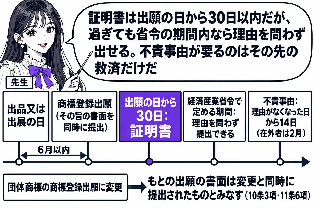 横軸の時系列を中心にした図。先生が先生役（札「先生」）で横軸の上に立ち、指し棒で札を示している。横軸の左から順に札「出品又は出展の日」「商標登録出願（その旨の書面を同時に提出）」「出願の日から30日：証明書」「経済産業省令で定める期間：理由