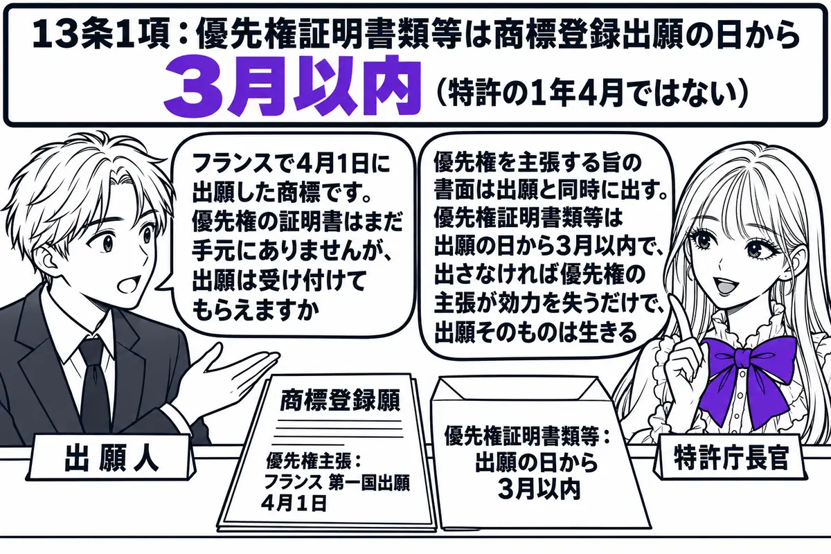 特許庁の出願窓口の場面。先生が特許庁長官役（札「特許庁長官」）でカウンターの内側に座り、カウンターの上に「商標登録願／優先権主張：フランス 第一国出願 4月1日」と書かれた願書と、「優先権証明書類等：出願の日から3月以内」と書かれた封筒が置