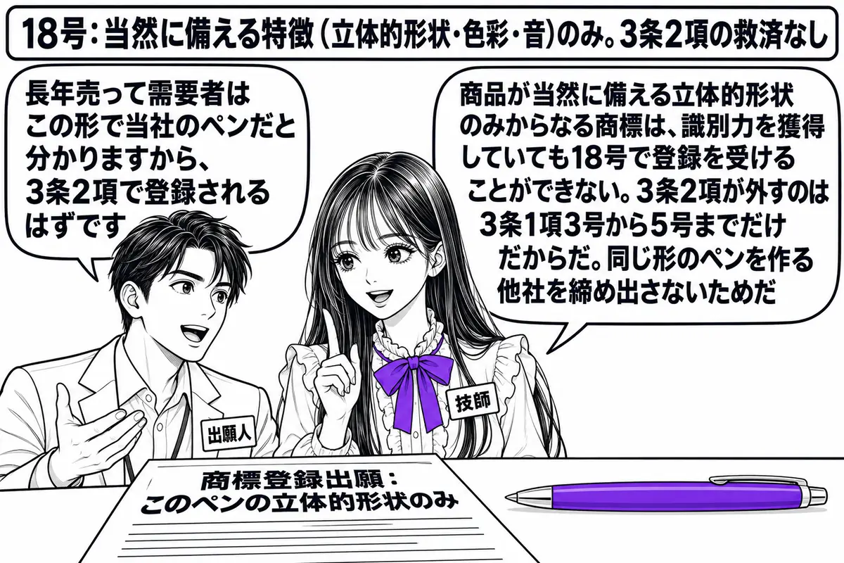 ボールペンの工場の場面。先生が技師役（札「技師」）で作業台の前に立ち、作業台にごく普通の形のボールペンが1本置かれ、その横に「商標登録出願：このペンの立体的形状のみ」と書かれた願書がある。経営者の男性（札「出願人」）が立ち、吹き出し「長年売