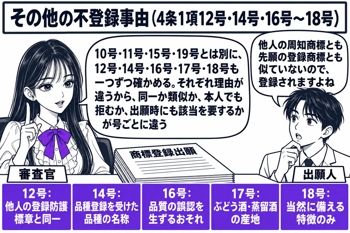 特許庁の審査室の場面。先生が審査官役（札「審査官」）で机に座り、目の前に「商標登録出願」と書かれた願書を広げている。机の上に5枚の札が左から並ぶ。「12号：他人の登録防護標章と同一」「14号：品種登録を受けた品種の名称」「16号：品質の誤認