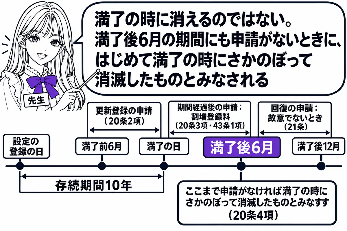 横軸の時系列を中心にした図。先生が先生役（札「先生」）で横軸の上に立ち、指し棒で札を示している。横軸の左から順に札「設定の登録の日」「満了前6月」「満了の日」「満了後6月」「満了後12月」の5本が立つ。「設定の登録の日」と「満了の日」の間に