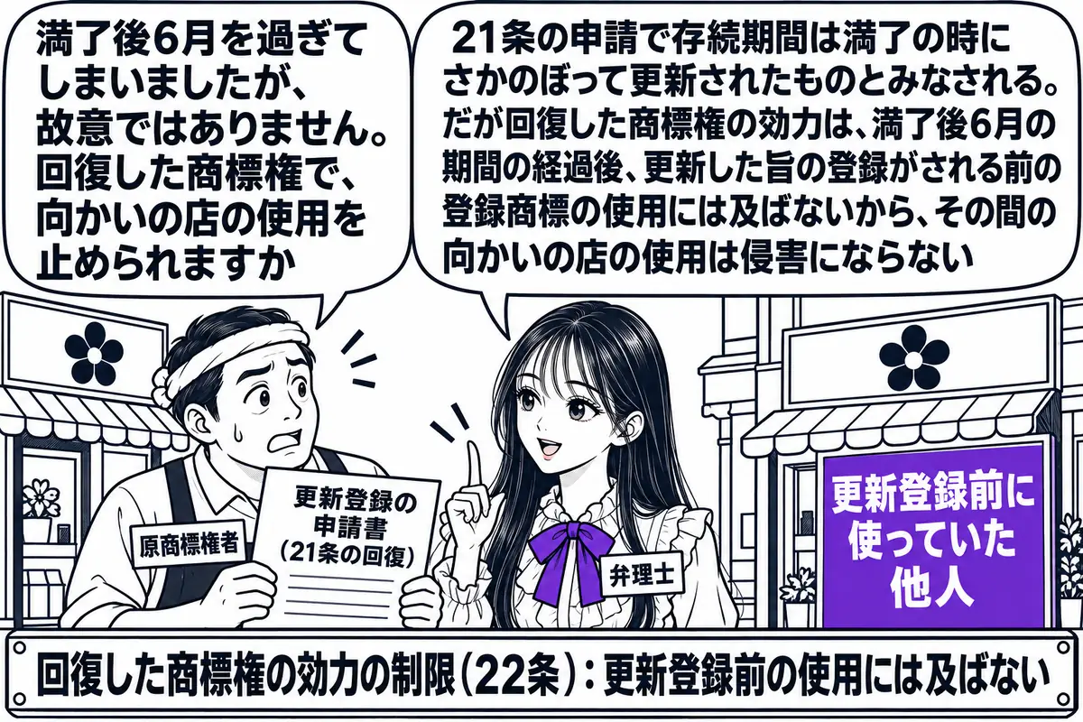 商店街の店先の場面。先生が弁理士役（札「弁理士」）で、店主の男性（札「原商標権者」）と並んで立っている。店主の手に「更新登録の申請書（21条の回復）」と書かれた紙。向かいの別の店に同じ商標の看板が掛かっていて、その店の前に札「更新登録前に使
