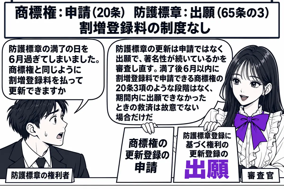 特許庁の窓口の場面。先生が審査官役（札「審査官」）でカウンターの内側に座り、左右に2枚の紙を並べている。左の紙に「商標権の更新登録の申請」、右の紙に「防護標章登録に基づく権利の更新登録の出願」と書かれている。カウンターの外に会社員の男性（札
