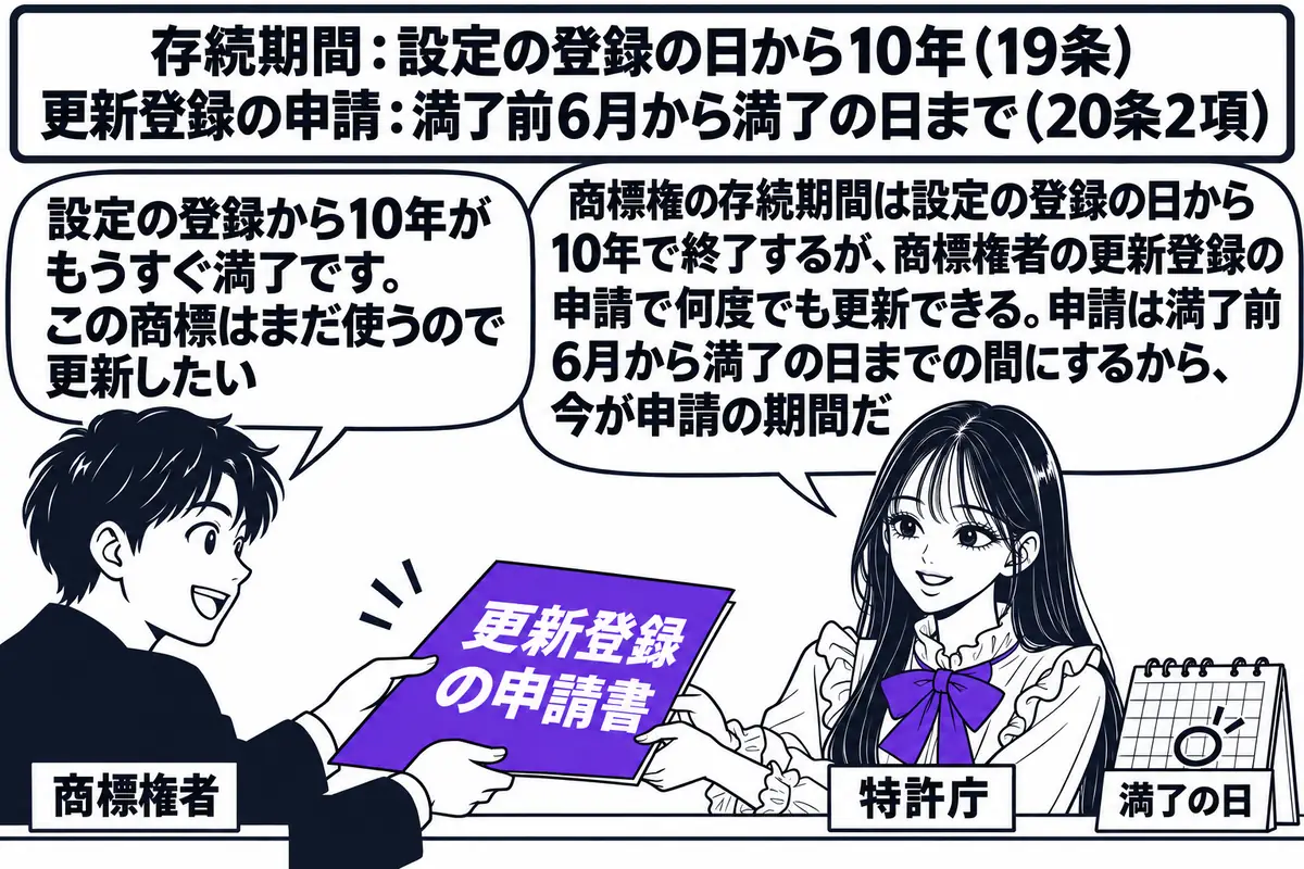 特許庁の窓口の場面。先生が窓口の職員役（札「特許庁」）でカウンターの内側に座り、「更新登録の申請書」と書かれた紙を受け取っている。カウンターの外に店主の男性（札「商標権者」）が立ち、吹き出し「設定の登録から10年がもうすぐ満了です。この商標