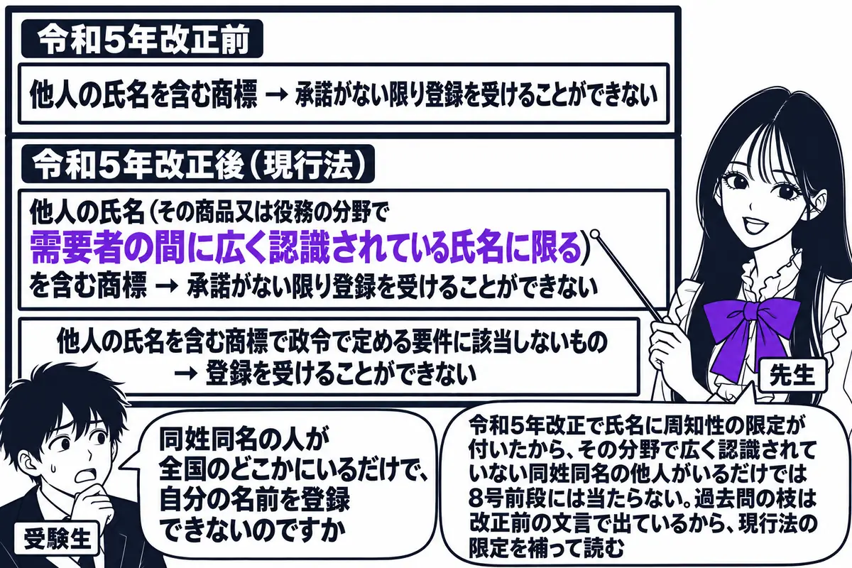 教室の黒板の前の場面。先生が先生役（札「先生」）で黒板の横に立ち、指し棒で黒板を示している。黒板は上下2段に分かれ、上段の見出しは「令和5年改正前」でその下に「他人の氏名を含む商標 → 承諾がない限り登録を受けることができない」の札、下段の
