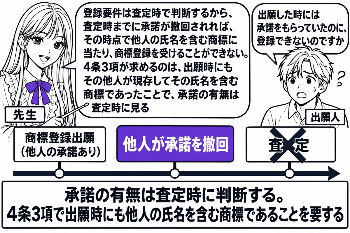 横軸の時系列を中心にした図。先生が先生役（札「先生」）で横軸の上に立ち、指し棒で札を示している。横軸の左から順に札「商標登録出願（他人の承諾あり）」「他人が承諾を撤回」「査定」の3本が立ち、「査定」の札に×印が重なる。横軸の下に看板「承諾の