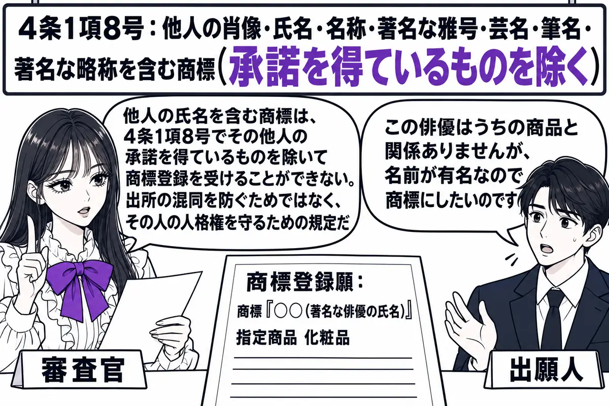 特許庁の審査室の場面。先生が審査官役（札「審査官」）で机に座り、「商標登録願：商標『○○（著名な俳優の氏名）』 指定商品 化粧品」と書かれた願書を見ている。向かいに化粧品会社の男性（札「出願人」）が立ち、吹き出し「この俳優はうちの商品と関係