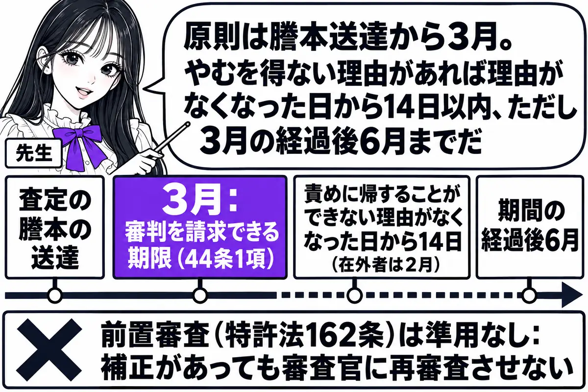 横軸の時系列を中心にした図。先生が先生役（札「先生」）で横軸の上に立ち、指し棒で札を示している。横軸の左から順に札「査定の謄本の送達」「3月：審判を請求できる期限（44条1項）」が立ち、その右に点線で延びた区間に札「責めに帰することができな