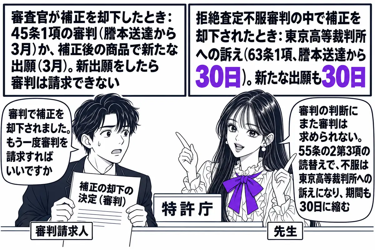 特許庁の窓口の場面。先生が先生役（札「先生」）でカウンターの横に立ち、二枚の案内板を指している。左の案内板「審査官が補正を却下したとき：45条1項の審判（謄本送達から3月）か、補正後の商品で新たな出願（3月）。新出願をしたら審判は請求できな