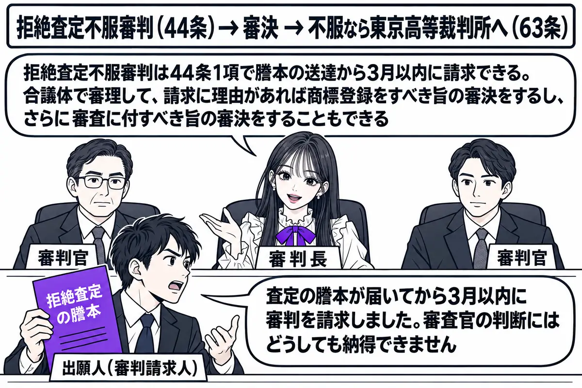 特許庁の審判廷の場面。先生が審判長役（札「審判長」）で中央の席に座り、左右に二人の審判官（札「審判官」）が座る。前に出願人の男性（札「出願人（審判請求人）」）が「拒絶査定の謄本」と書かれた書類を手に立ち、吹き出し「査定の謄本が届いてから3月