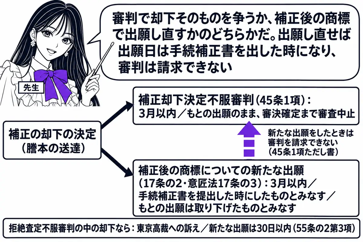 分岐の図。先生が先生役（札「先生」）で図の上に立ち、指し棒で札を示している。左に札「補正の却下の決定（謄本の送達）」があり、そこから二つの矢印が分かれる。上の矢印の先に札「補正却下決定不服審判（45条1項）：3月以内／もとの出願のまま、審決