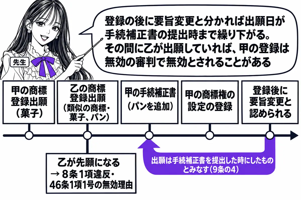 横軸の時系列を中心にした図。先生が先生役（札「先生」）で横軸の上に立ち、指し棒で札を示している。横軸の左から順に札「甲の商標登録出願（菓子）」「乙の商標登録出願（類似の商標・菓子、パン）」「甲の手続補正書（パンを追加）」「甲の商標権の設定の