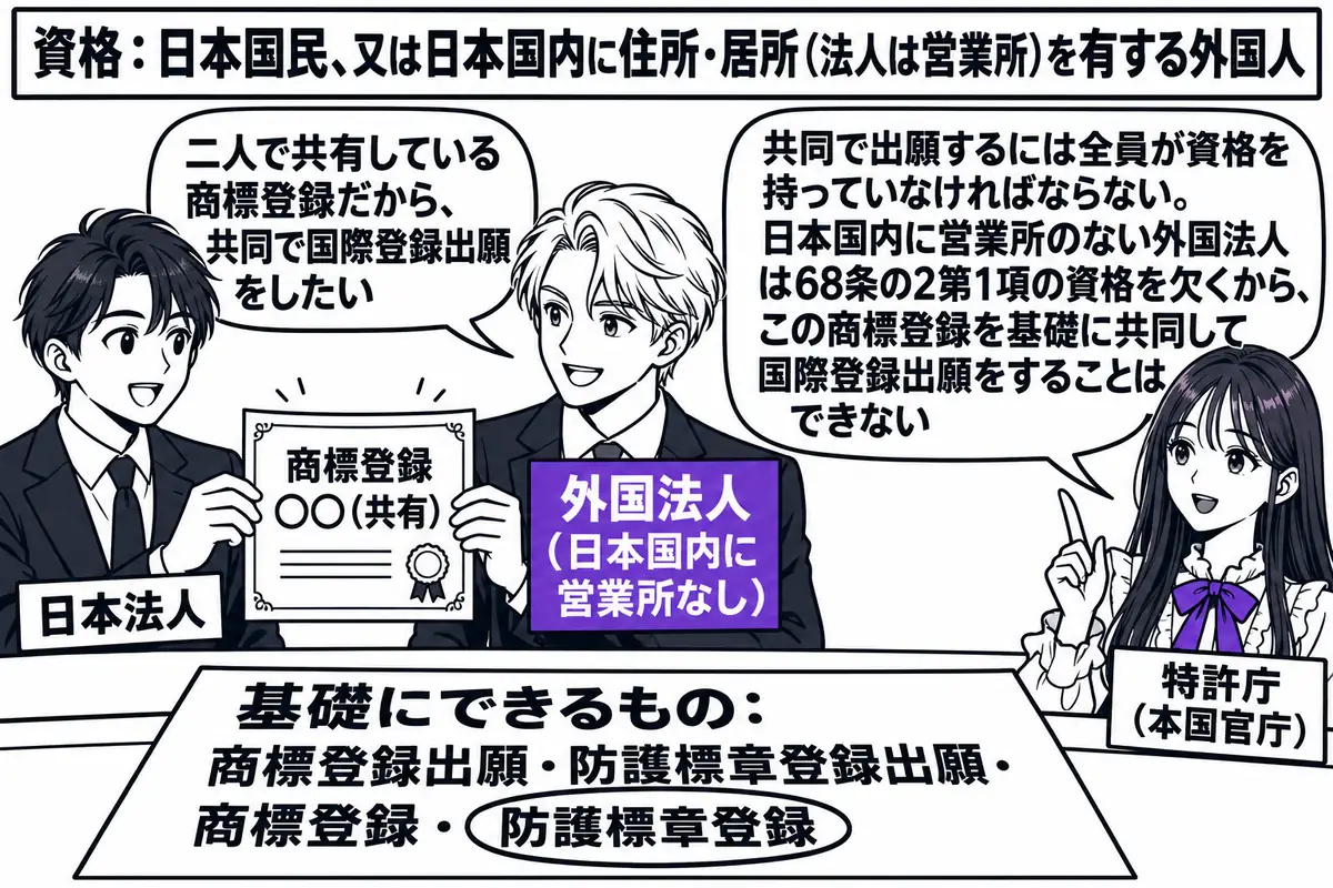 特許庁の窓口の場面。先生が窓口の職員役（札「特許庁（本国官庁）」）でカウンターの内側に立つ。カウンターの外に二人の男性が並び、左の男性の札「日本法人」、右の男性の札「外国法人（日本国内に営業所なし）」で、二人で一枚の「商標登録 ○○（共有）