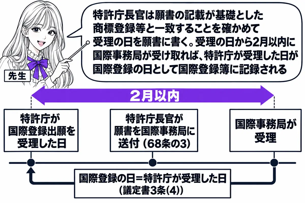 横軸の時系列を中心にした図。先生が先生役（札「先生」）で横軸の上に立ち、指し棒で札を示している。横軸の左から札「特許庁が国際登録出願を受理した日」「特許庁長官が願書を国際事務局に送付（68条の3）」「国際事務局が受理」が立ち、左端の札と右端