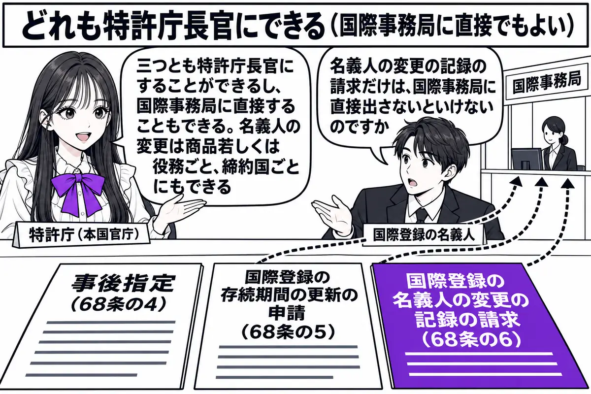 特許庁の窓口の場面。先生が窓口の職員役（札「特許庁（本国官庁）」）でカウンターの内側に座る。カウンターの外に国際登録の名義人の男性（札「国際登録の名義人」）が三枚の紙を並べて置き、紙にはそれぞれ「事後指定（68条の4）」「国際登録の存続期間