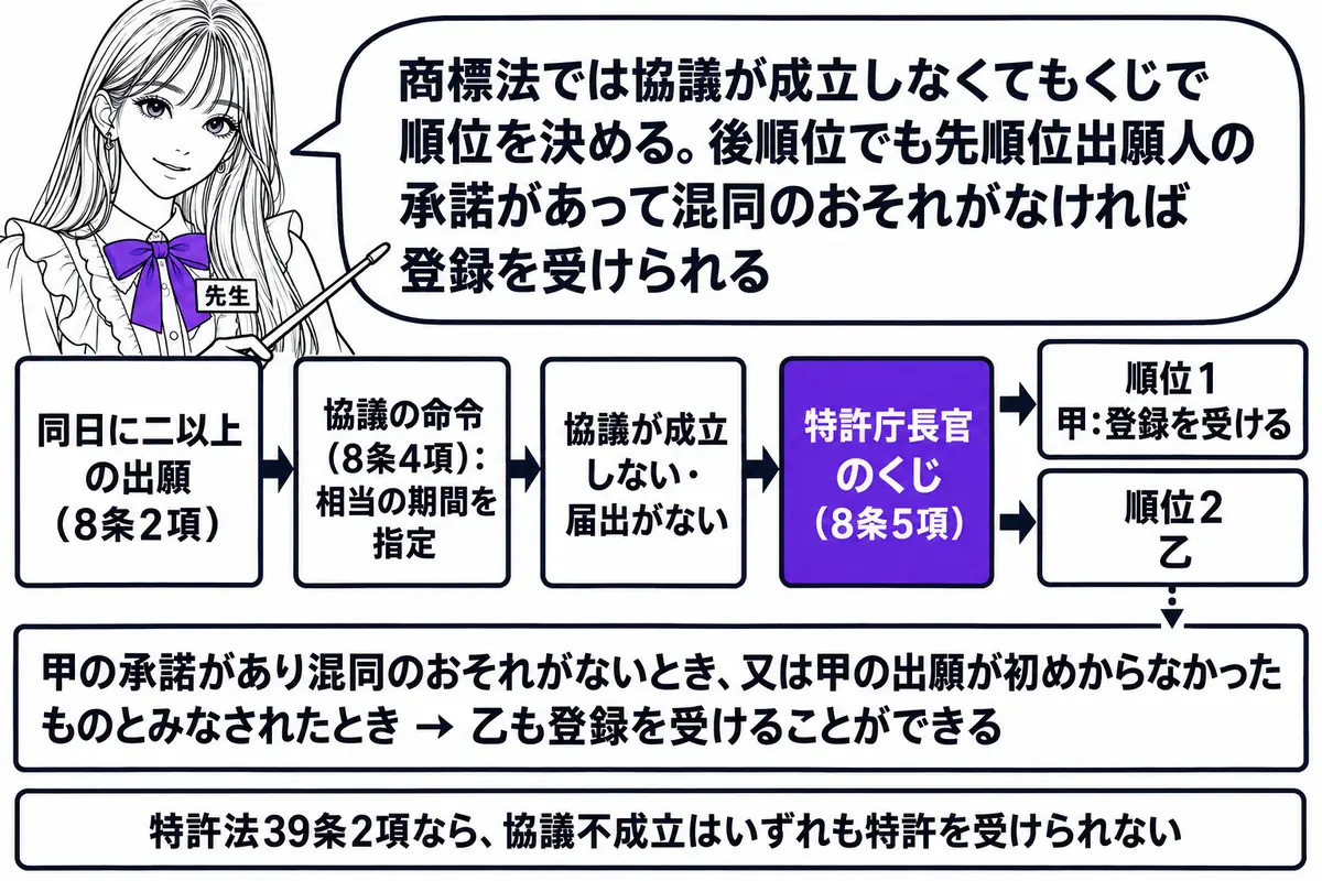 横に流れる手続の図。先生が先生役（札「先生」）で図の上に立ち、指し棒で札を示している。左から順に札「同日に二以上の出願（8条2項）」「協議の命令（8条4項）：相当の期間を指定」「協議が成立しない・届出がない」「特許庁長官のくじ（8条5項）」