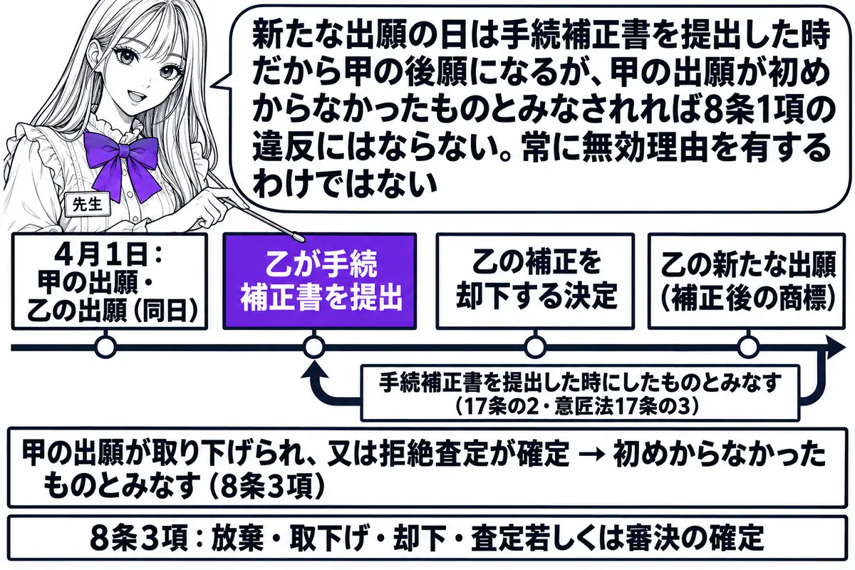 横軸の時系列を中心にした図。先生が先生役（札「先生」）で横軸の上に立ち、指し棒で札を示している。横軸の左から順に札「4月1日：甲の出願・乙の出願（同日）」「乙が手続補正書を提出」「乙の補正を却下する決定」「乙の新たな出願（補正後の商標）」の