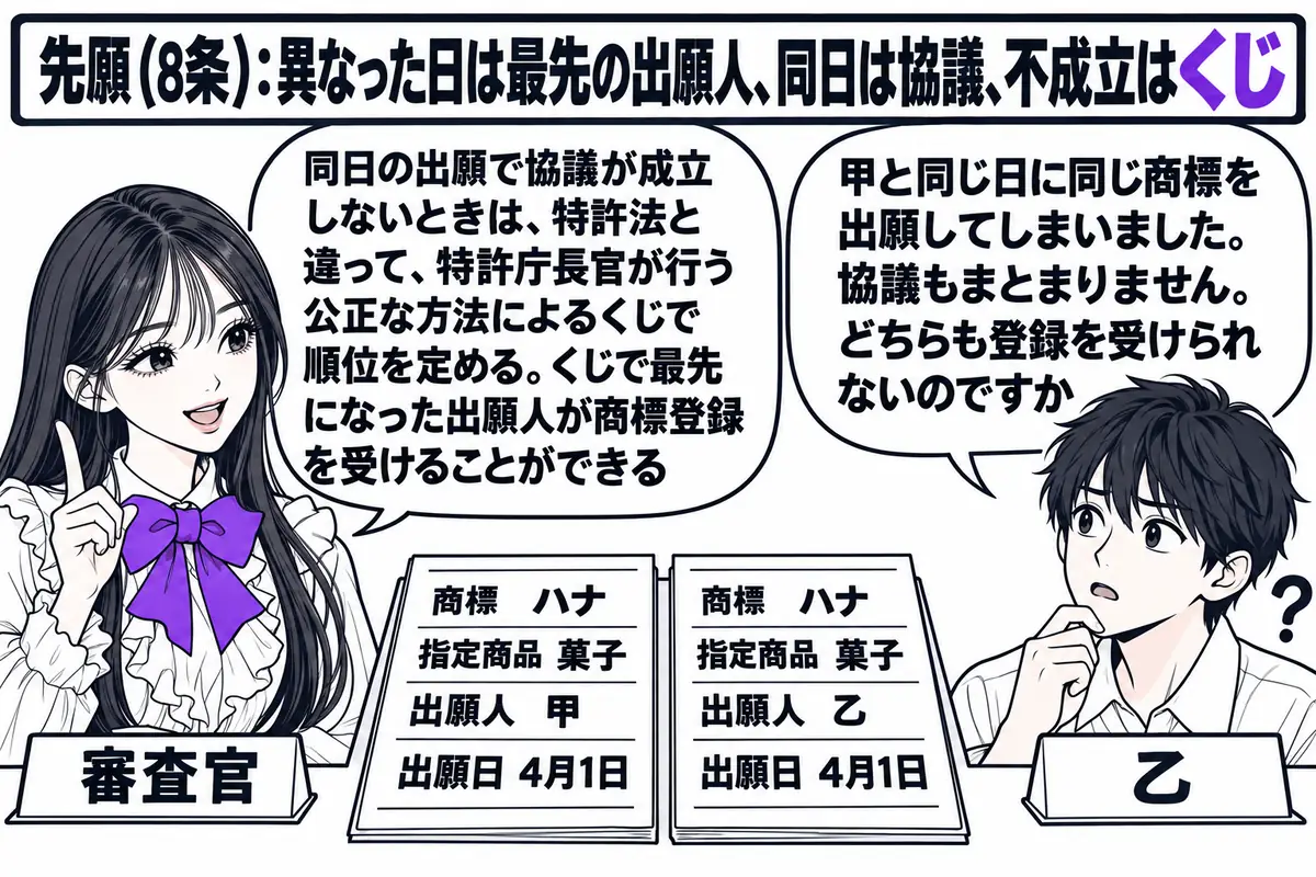 特許庁の審査室の場面。先生が審査官役（札「審査官」）で机に座り、机の上に2通の願書が並ぶ。左の願書に「商標 ハナ／指定商品 菓子／出願人 甲／出願日 4月1日」、右の願書に「商標 ハナ／指定商品 菓子／出願人 乙／出願日 4月1日」の文字。