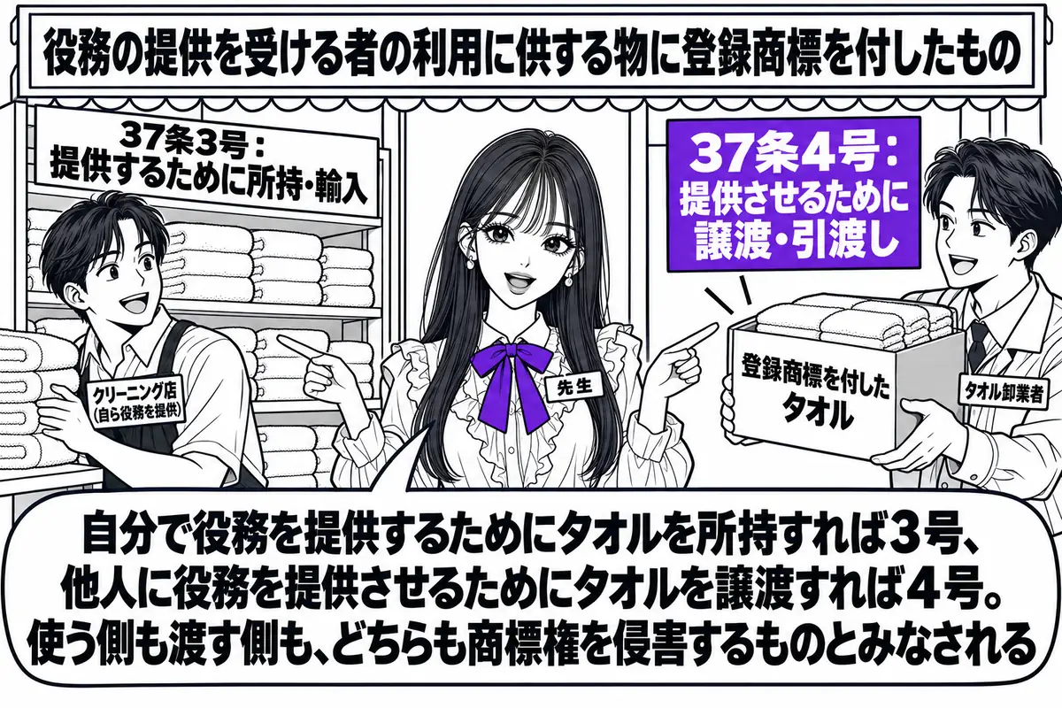 クリーニング店の店先の場面。先生が先生役（札「先生」）で店の前に立ち、両手で左右を指している。左に店主の男性（札「クリーニング店（自ら役務を提供）」）が「登録商標を付したタオル」と書かれたタオルの束を棚に置いていて、棚に札「37条3号：提供
