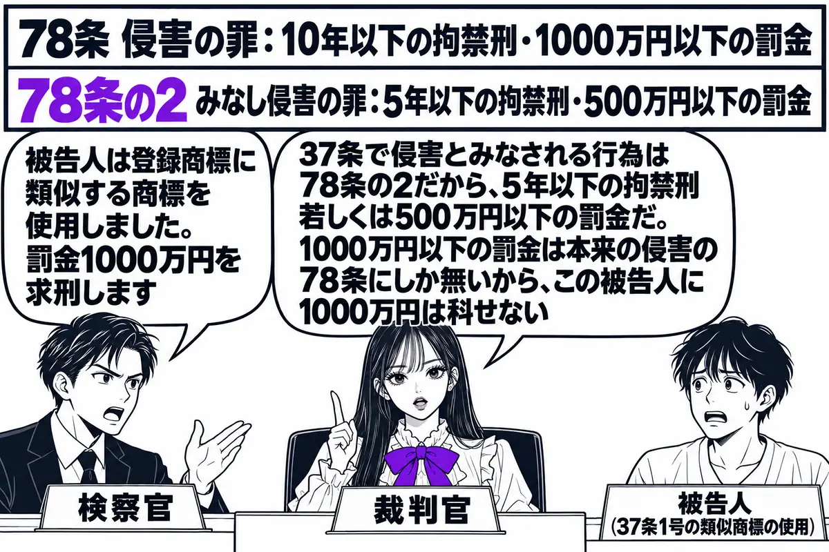 刑事裁判の法廷の場面。先生が裁判官役（札「裁判官」）で壇上に座る。左に検察官の男性（札「検察官」）が立ち、吹き出し「被告人は登録商標に類似する商標を使用しました。罰金1000万円を求刑します」。右に被告人の男性（札「被告人（37条1号の類似
