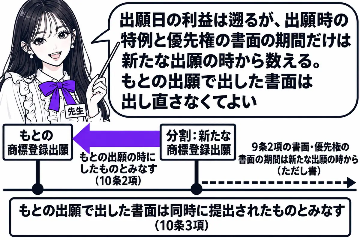 横軸の時系列を中心にした図。先生が先生役（札「先生」）で横軸の上に立ち、指し棒で札を示している。横軸の左から順に札「もとの商標登録出願」「分割：新たな商標登録出願」の2本が立ち、新たな出願の札から左へ太い矢印が伸びて「もとの出願の時にしたも