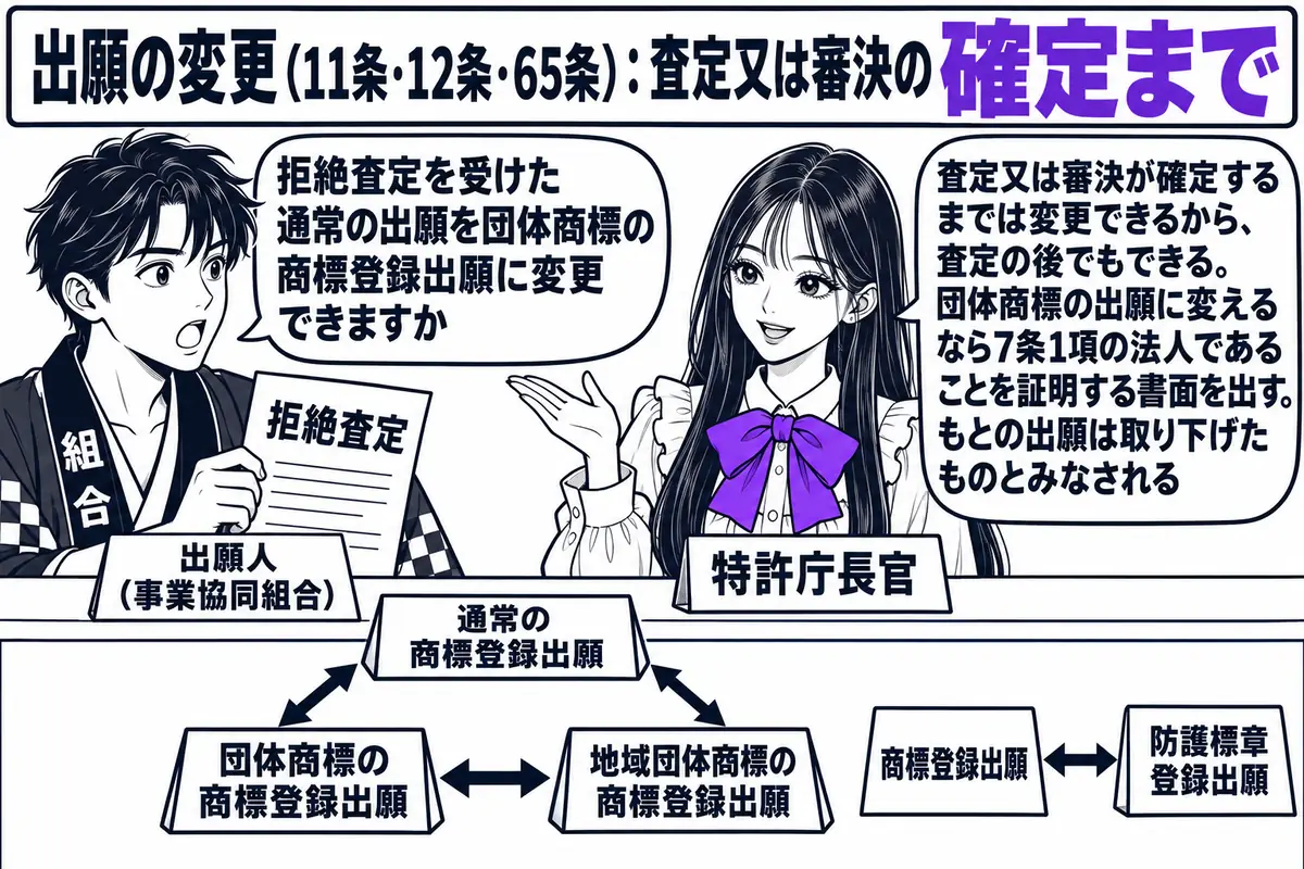 特許庁の出願窓口の場面。先生が特許庁長官役（札「特許庁長官」）でカウンターの内側に座り、カウンターの上に「通常の商標登録出願」「団体商標の商標登録出願」「地域団体商標の商標登録出願」と書かれた3枚の札が三角形に並び、互いに両方向の矢印でつな