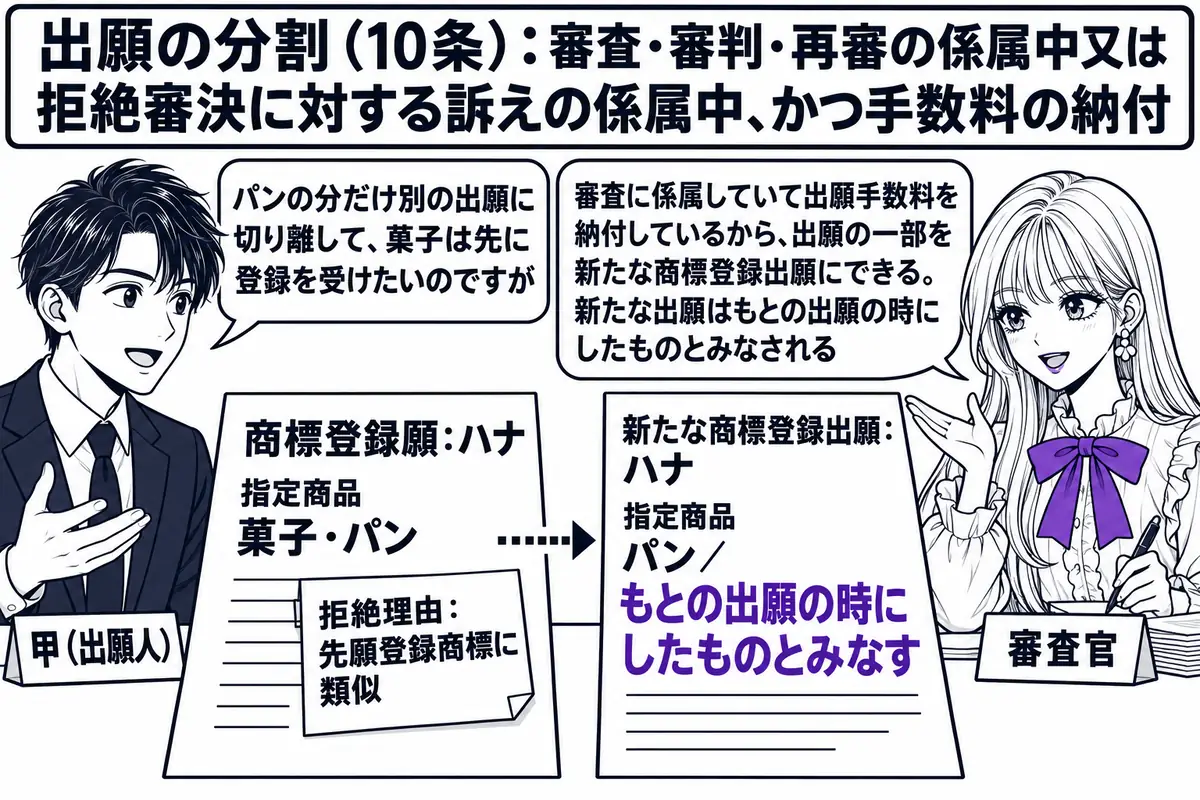 特許庁の審査室の場面。先生が審査官役（札「審査官」）で机に座り、机の上に「商標登録願：ハナ／指定商品 菓子・パン」と書かれた1通の願書と、その右に点線の矢印でつながった「新たな商標登録出願：ハナ／指定商品 パン／もとの出願の時にしたものとみ