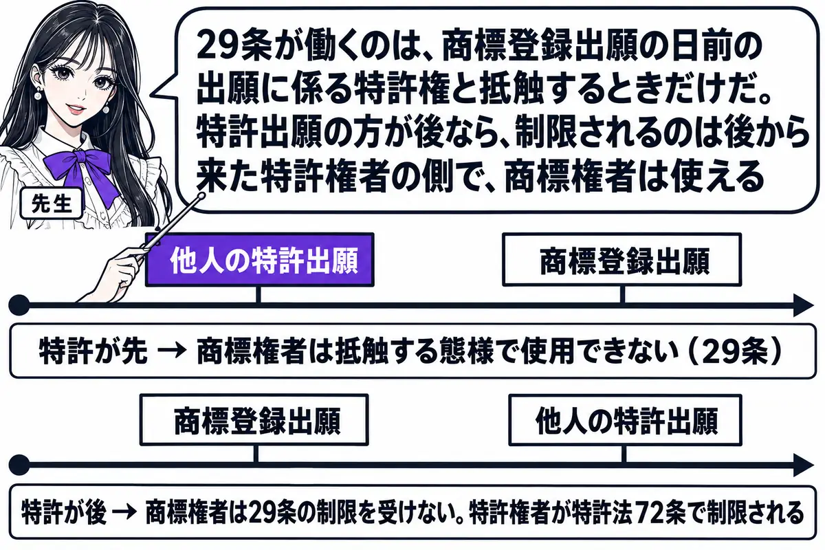 横軸の時系列を中心にした図。先生が先生役（札「先生」）で横軸の上に立ち、指し棒で札を示している。上の横軸は左から札「他人の特許出願」「商標登録出願」が立ち、軸の脇に看板「特許が先 → 商標権者は抵触する態様で使用できない（29条）」。下の横