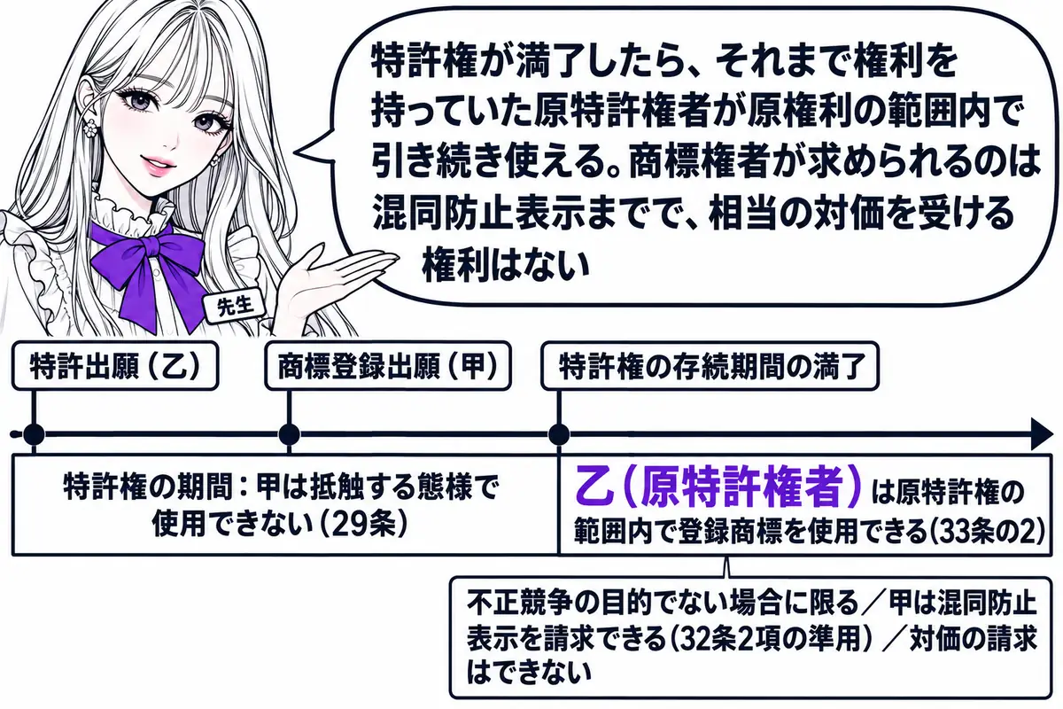 横軸の時系列を中心にした図。先生が先生役（札「先生」）で横軸の上に立つ。横軸の左から札「特許出願（乙）」「商標登録出願（甲）」「特許権の存続期間の満了」が立ち、「特許出願（乙）」から「満了」までの帯に「特許権の期間：甲は抵触する態様で使用で