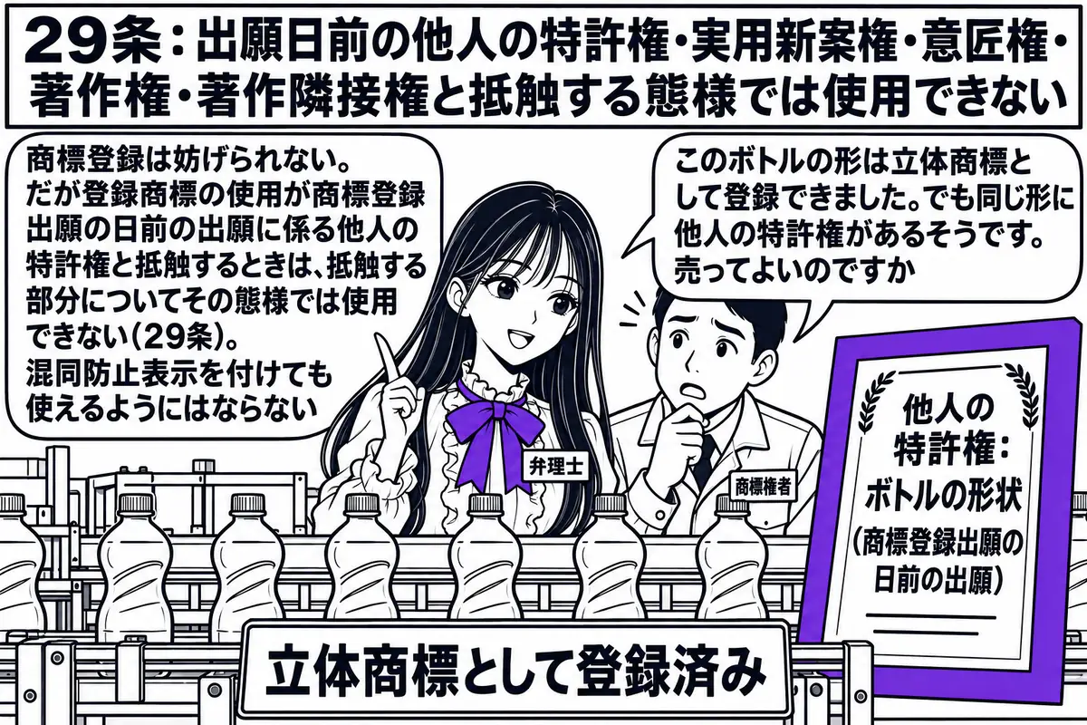 飲料工場の場面。先生が弁理士役（札「弁理士」）で、工場長の男性（札「商標権者」）と並んで出荷台のボトルを見ている。ボトルには「立体商標として登録済み」の札。台の横に「他人の特許権：ボトルの形状（商標登録出願の日前の出願）」と書かれた特許証の