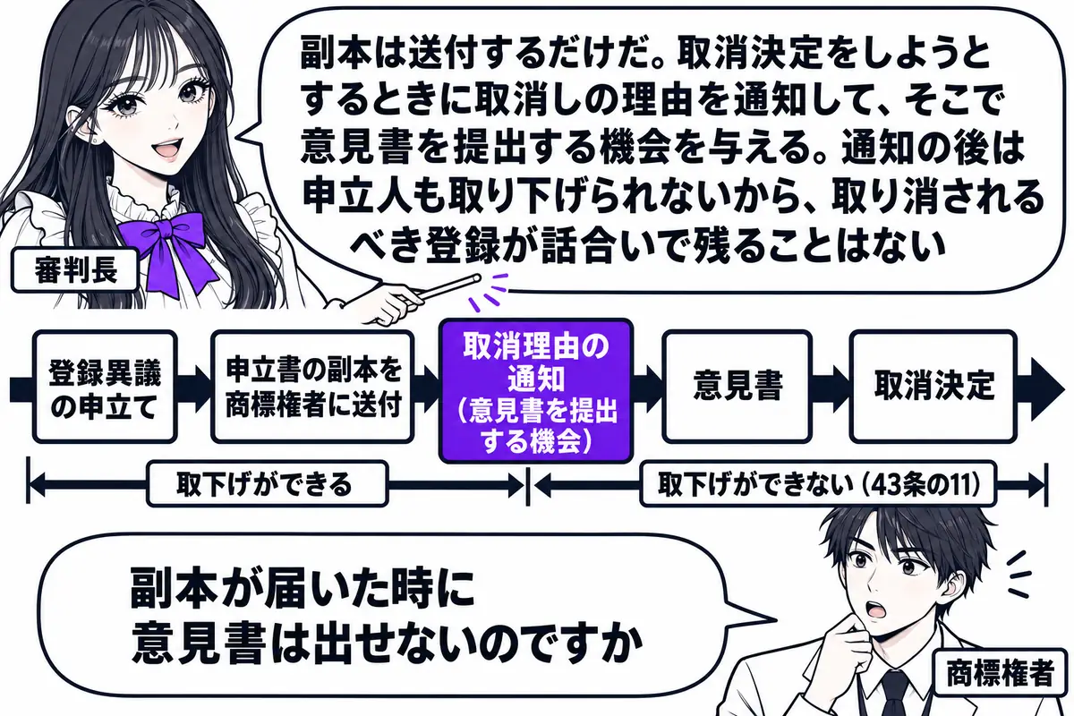 横軸の時系列を中心にした図。先生が審判長役（札「審判長」）で横軸の上に立ち、指し棒で札を示している。横軸の左から順に札「登録異議の申立て」「申立書の副本を商標権者に送付」「取消理由の通知（意見書を提出する機会）」「意見書」「取消決定」が立つ